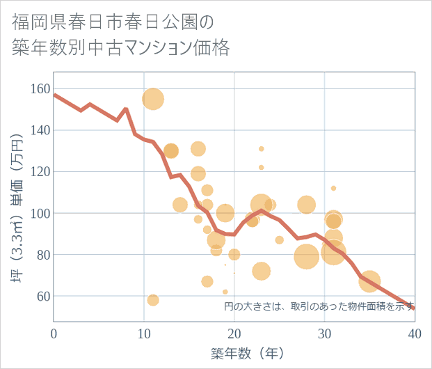 福岡県春日市春日公園の築年数別の中古マンション坪単価