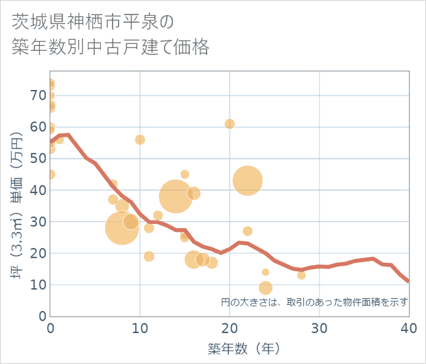 茨城県神栖市平泉の築年数別の中古戸建て坪単価