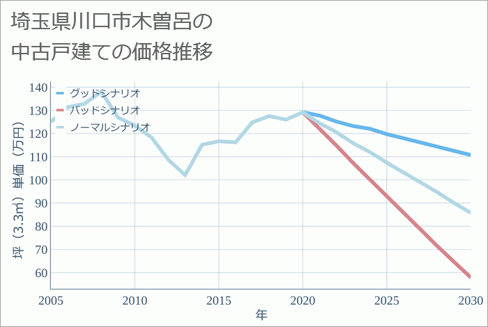 埼玉県川口市木曽呂の中古戸建て価格推移