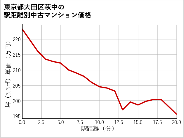東京都大田区萩中の徒歩距離別の中古マンション坪単価