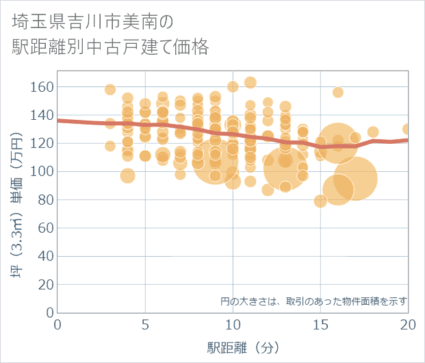 埼玉県吉川市美南の徒歩距離別の中古戸建て坪単価
