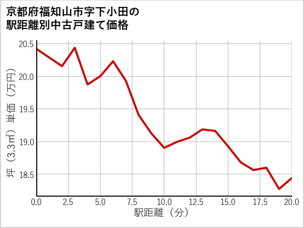 京都府福知山市下小田の徒歩距離別の中古戸建て坪単価