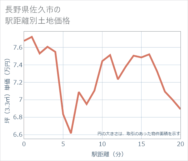 長野県佐久市の徒歩距離別の土地坪単価
