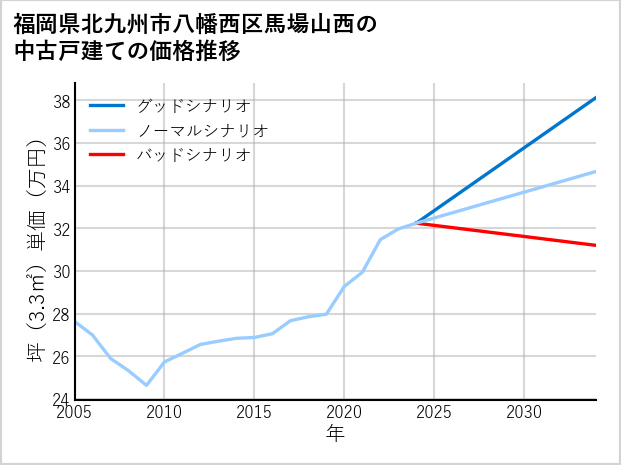福岡県北九州市八幡西区馬場山西の中古戸建て価格推移