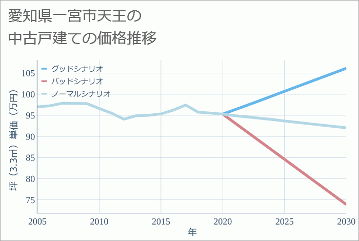 愛知県一宮市天王の中古戸建て価格推移