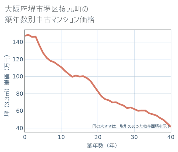 大阪府堺市堺区榎元町の築年数別の中古マンション坪単価