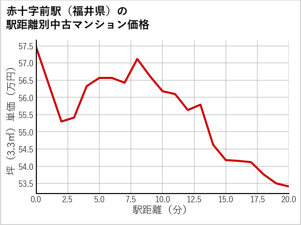 赤十字前駅（福井県）の徒歩距離別の中古マンション坪単価