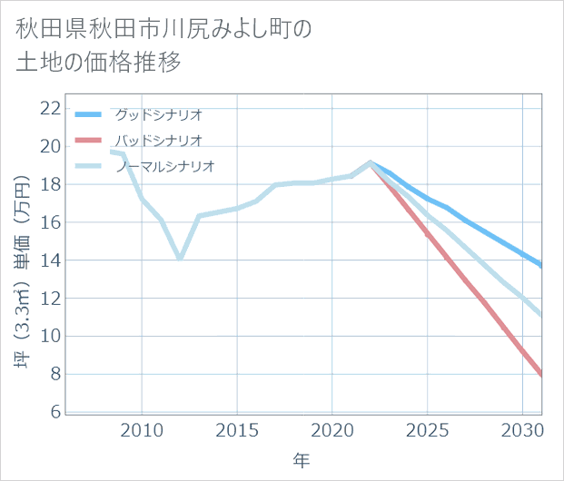 秋田県秋田市川尻みよし町の土地価格推移