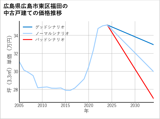 広島県広島市東区福田の中古戸建て価格推移