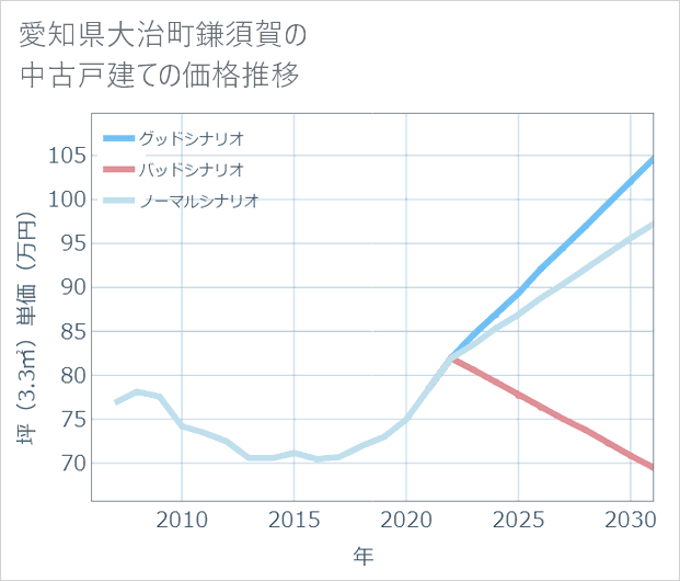愛知県大治町鎌須賀の中古戸建て価格推移