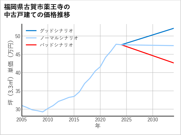 福岡県古賀市薬王寺の中古戸建て価格推移