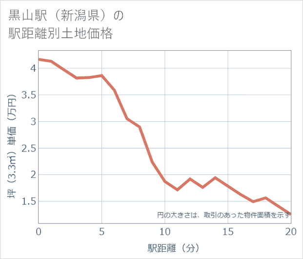 黒山駅(新潟県)の徒歩距離別の土地坪単価
