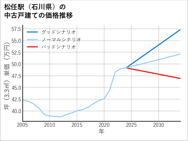 松任駅（石川県）の中古戸建て価格推移