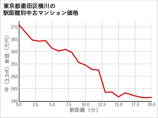 東京都墨田区横川の徒歩距離別の中古マンション坪単価