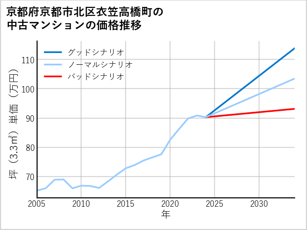 京都府京都市北区衣笠高橋町の中古マンション価格推移