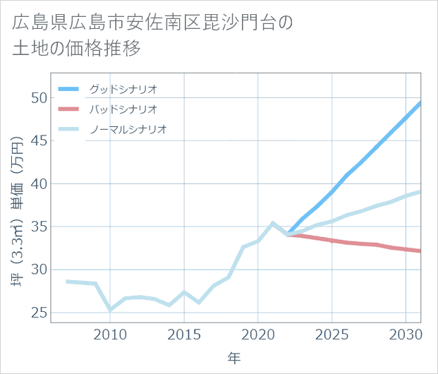 広島県広島市安佐南区毘沙門台の土地価格推移