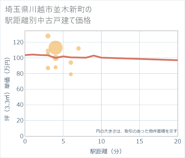 埼玉県川越市並木新町の徒歩距離別の中古戸建て坪単価
