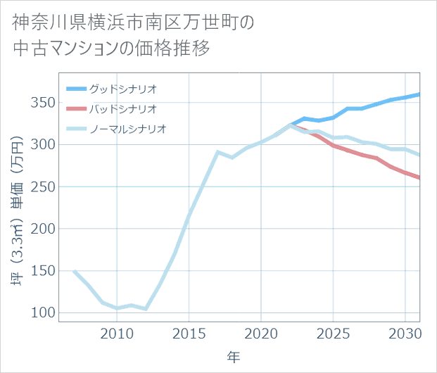 神奈川県横浜市南区万世町の中古マンション価格推移