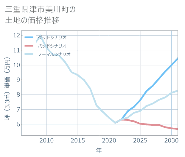 三重県津市美川町の土地価格推移