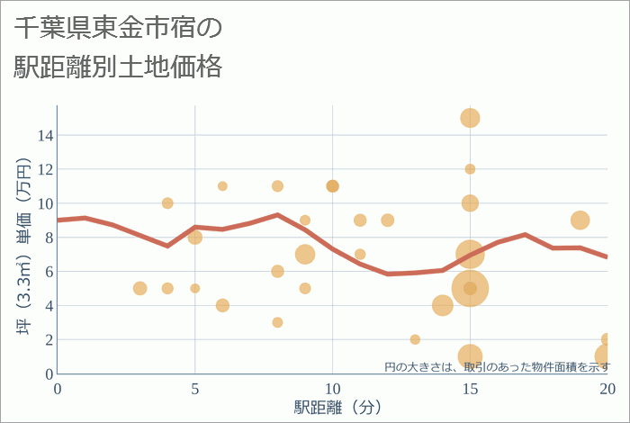 千葉県東金市宿の徒歩距離別の土地坪単価