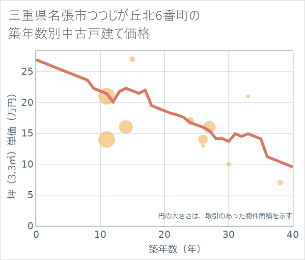 三重県名張市つつじが丘北6番町の築年数別の中古戸建て坪単価