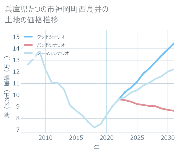 兵庫県たつの市神岡町西鳥井の土地価格推移