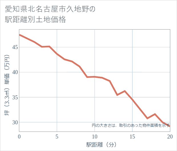 愛知県北名古屋市久地野の徒歩距離別の土地坪単価