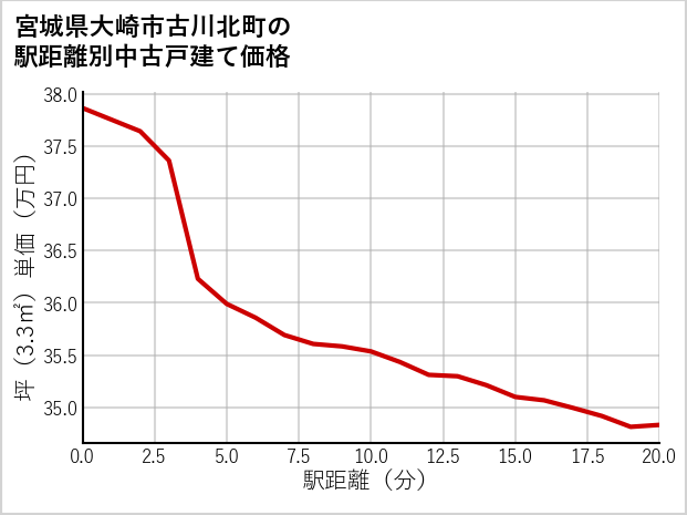 宮城県大崎市古川北町の徒歩距離別の中古戸建て坪単価
