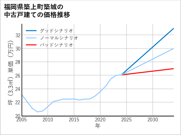 福岡県築上町築城の中古戸建て価格推移