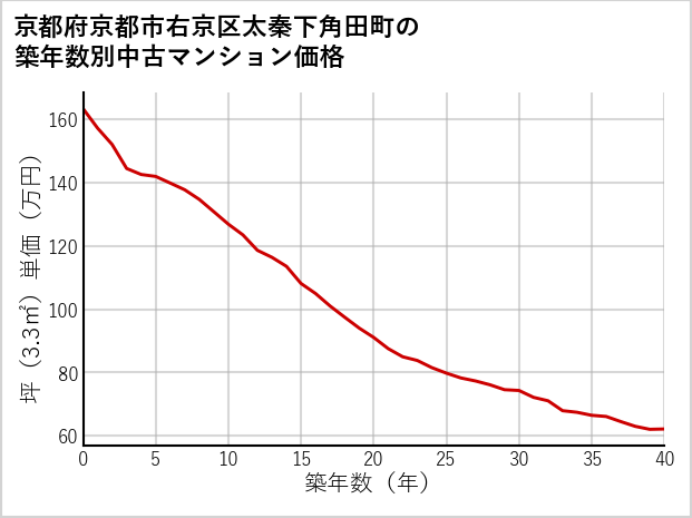 京都府京都市右京区太秦下角田町の築年数別の中古マンション坪単価