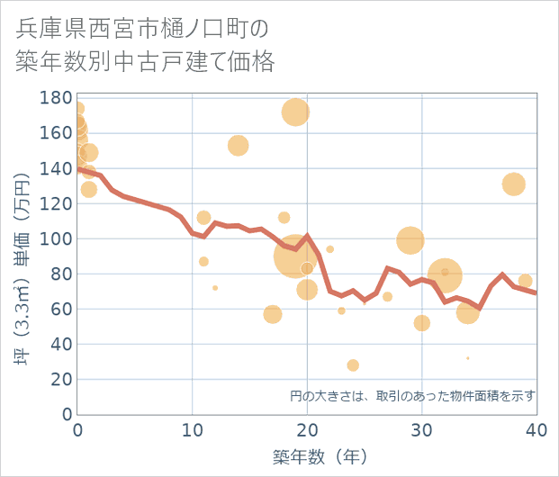 兵庫県西宮市樋ノ口町の築年数別の中古戸建て坪単価