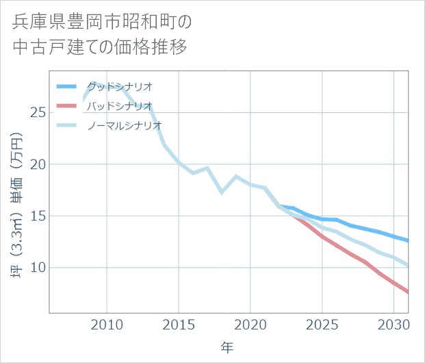 兵庫県豊岡市昭和町の中古戸建て価格推移