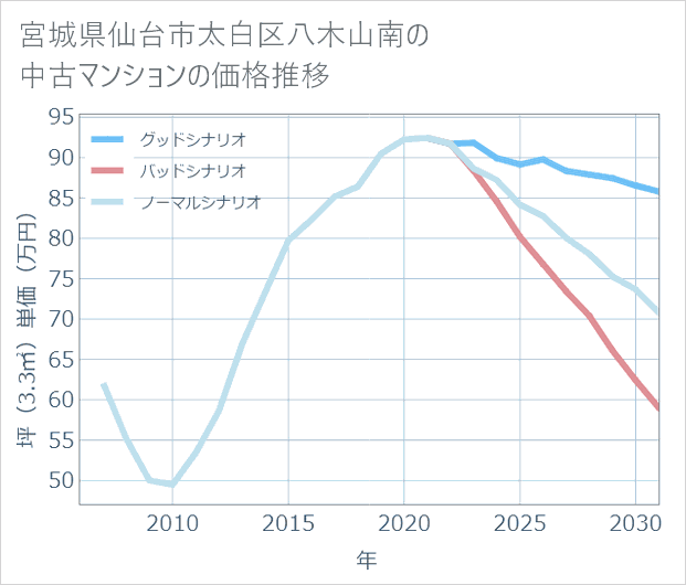 宮城県仙台市太白区八木山南の中古マンション価格推移