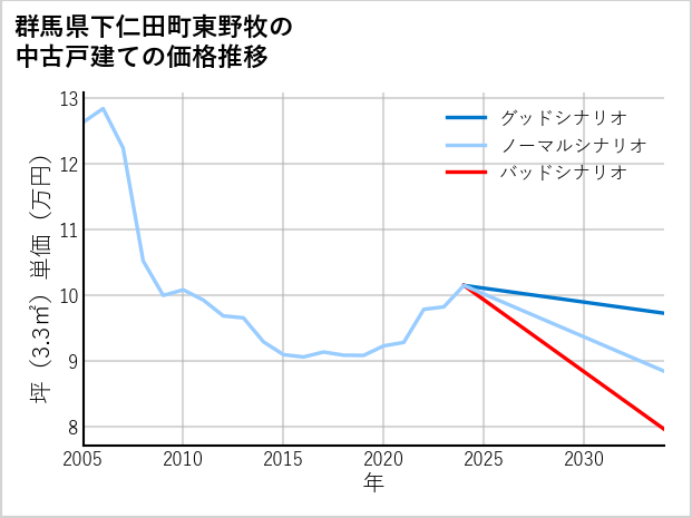 群馬県下仁田町東野牧の中古戸建て価格推移