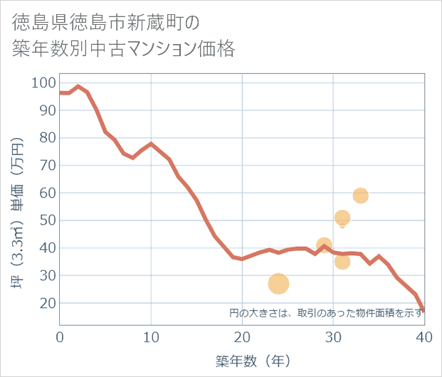 徳島県徳島市新蔵町の築年数別の中古マンション坪単価