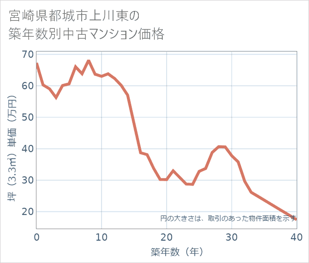 宮崎県都城市上川東の築年数別の中古マンション坪単価