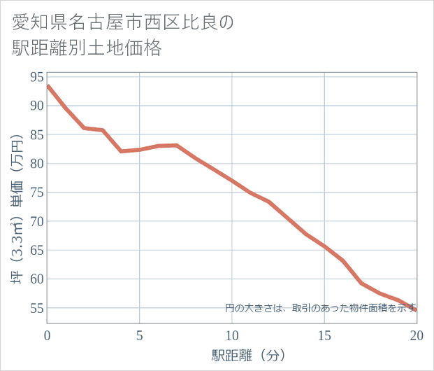 愛知県名古屋市西区比良の徒歩距離別の土地坪単価