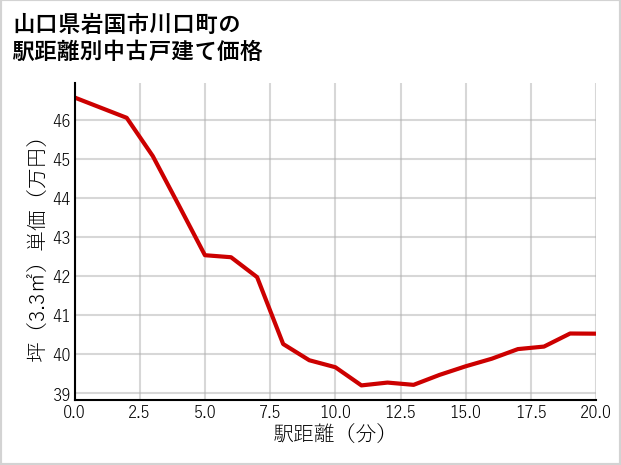 山口県岩国市川口町の徒歩距離別の中古戸建て坪単価
