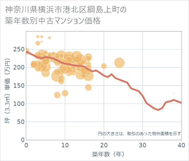 神奈川県横浜市港北区綱島上町の築年数別の中古マンション坪単価