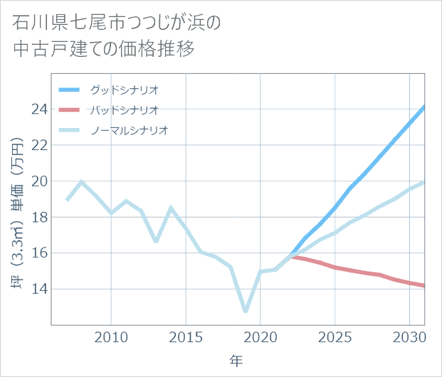 石川県七尾市つつじが浜の中古戸建て価格推移