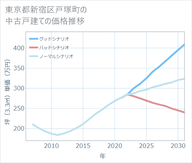 東京都新宿区戸塚町の中古戸建て価格推移