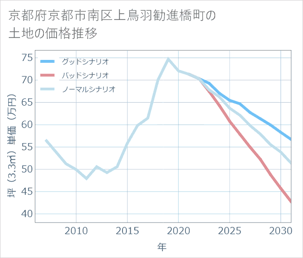京都府京都市南区上鳥羽勧進橋町の土地価格推移