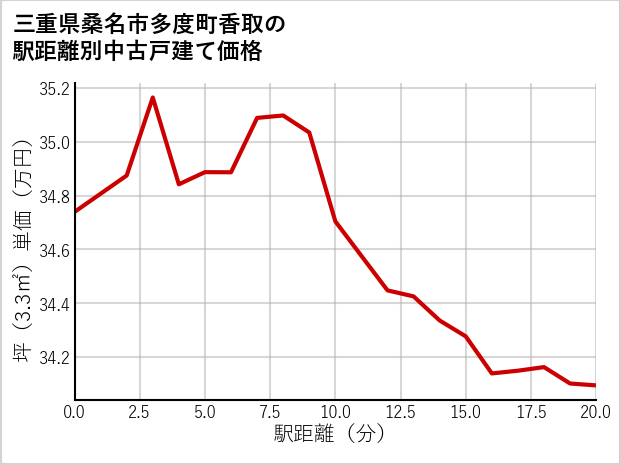 三重県桑名市多度町香取の徒歩距離別の中古戸建て坪単価