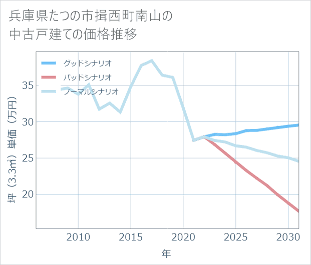 兵庫県たつの市揖西町南山の中古戸建て価格推移