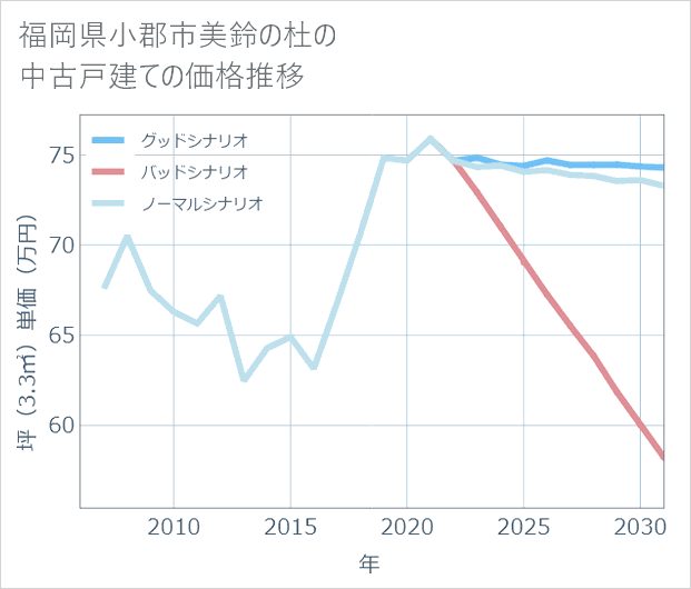 福岡県小郡市美鈴の杜の中古戸建て価格推移