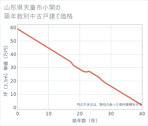 山形県天童市小関の築年数別の中古戸建て坪単価
