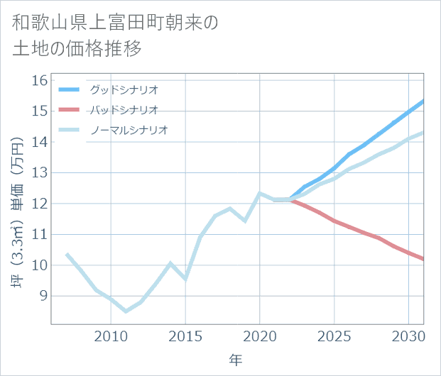 和歌山県上富田町朝来の土地価格推移