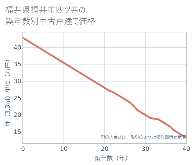 福井県福井市四ツ井の築年数別の中古戸建て坪単価