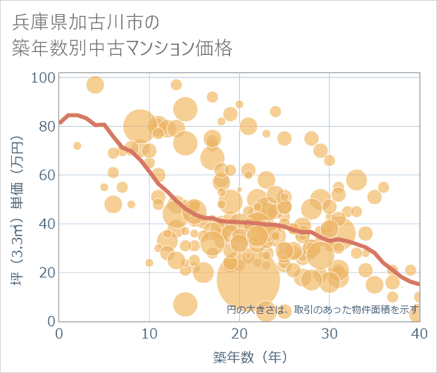 兵庫県加古川市の築年数別の中古マンション坪単価