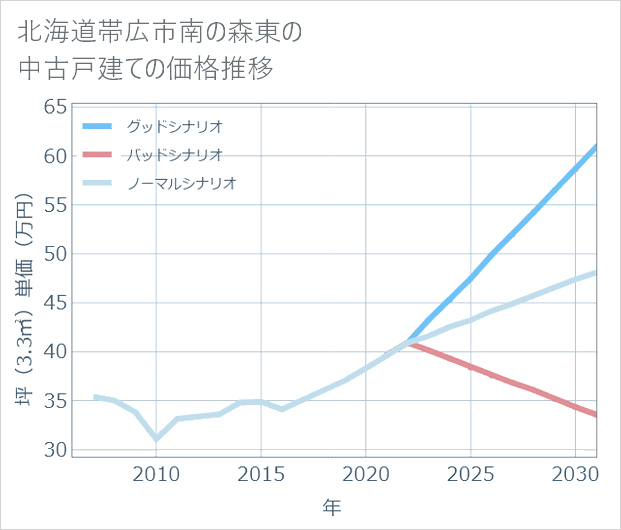 北海道帯広市南の森東の中古戸建て価格推移